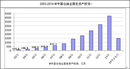2014-2019年中國倉儲市場現(xiàn)狀分析及投資前景研究報告