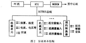 通信網綜合監(jiān)控系統(tǒng)在電力系統(tǒng)中的應用與通訊設備修理